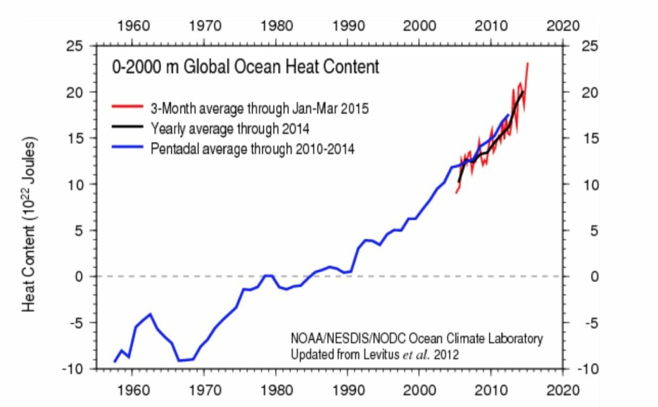 Kloden samler fortsatt varme i de øverste 2000 meter av havet. (Bilde: NOAA)