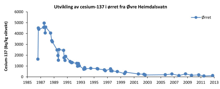 Utvikling av cesium-137 i aure frå Øvre Heimdalsvatn i perioden 1986–2012. Punkta viser gjennomsnitt for kvart år. (Foto: (Figur: John Brittain, NHM)) Utvikling av cesium-137 i aure frå Øvre Heimdalsvatn i perioden 1986–2012. Punkta viser gjennomsnitt for kvart år. (Foto: (Figur: John Brittain, NHM))