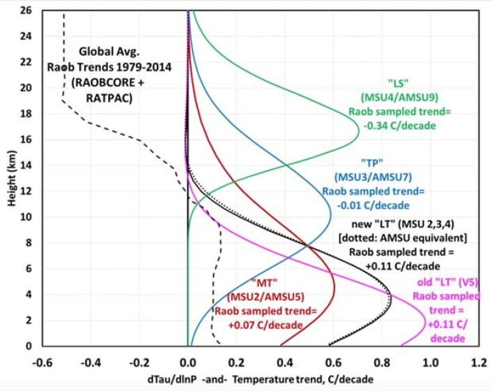 Temperaturtrenden målt av værballonger i atmosfæren er vist med stiplet kurve til venstre i denne figuren. (Bilde: Spencer, Christy & Braswell, UAH 2015) Temperaturtrenden målt av værballonger i atmosfæren er vist med stiplet kurve til venstre i denne figuren. (Bilde: Spencer, Christy & Braswell, UAH 2015)