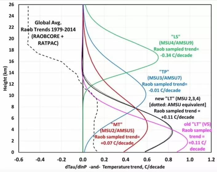 Temperaturtrenden målt av værballonger i atmosfæren er vist med stiplet kurve til venstre i denne figuren. (Bilde: Spencer, Christy &amp; Braswell, UAH 2015)