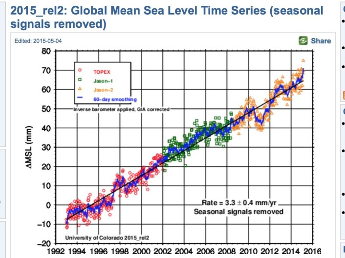 Globalt havnivå når nye høyder våren 2015. (Bilde: University of Colorado) Globalt havnivå når nye høyder våren 2015. (Bilde: University of Colorado)