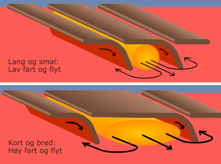 Kontinentplatene (brune) glir innunder hverandre i subduksjonssoner. Øverst er subduksjonssonene tett ved hverandre og lange. Det lager en trangere kanal (gul) for lavaen som må strømme ut. Nederst er sonene lengre fra hverandre og smalere. Da blir kanalen bredere og kortere. Lavaen flyter lettere, og kontinentplaten skyter fart. Kontinentplatene (brune) glir innunder hverandre i subduksjonssoner. Øverst er subduksjonssonene tett ved hverandre og lange. Det lager en trangere kanal (gul) for lavaen som må strømme ut. Nederst er sonene lengre fra hverandre og smalere. Da blir kanalen bredere og kortere. Lavaen flyter lettere, og kontinentplaten skyter fart.