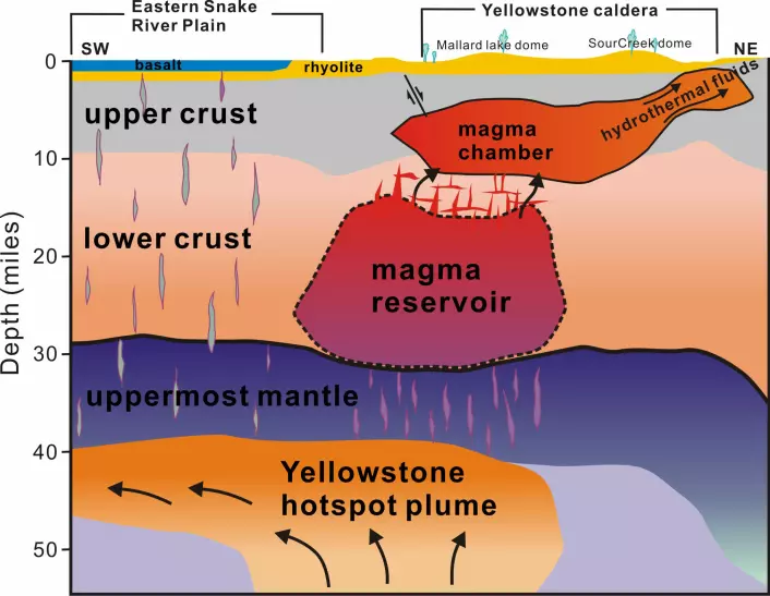 Slik ser forskerne for seg at systemet under Yellowstone ser ut. Begge kamrene er massive, og tilsammen inneholder begge kamrene nok stein til å fylle Grand Canyon mer enn 16 ganger. (Foto: (Illustrasjon: Hsin-Hua Huang, University of Utah))