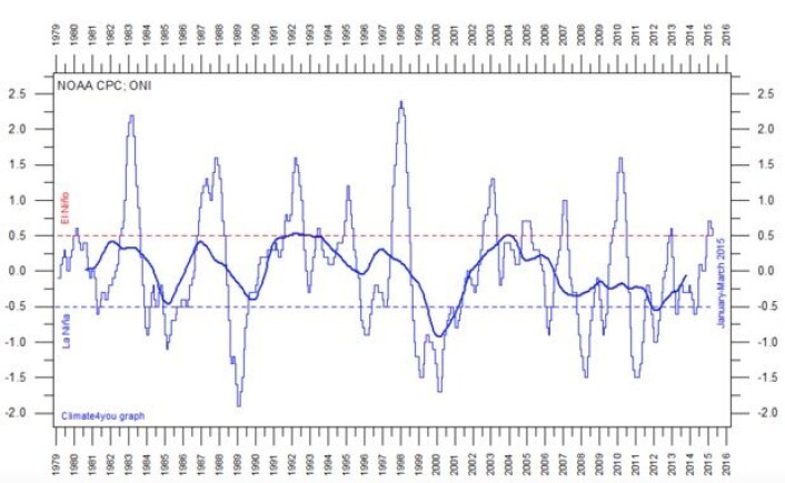 ONI-indeksen's tykke kurve er på vei opp igjen etter mange år under nullnivå. ((Data: NOAA. Grafikk: Climate4you). ONI-indeksen's tykke kurve er på vei opp igjen etter mange år under nullnivå. ((Data: NOAA. Grafikk: Climate4you).