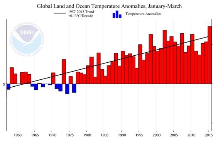 Temperaturtrenden målt ved bakkenivå siden det Internasjonale geofysiske året er 0,13 grader pr tiår. (Bilde: NOAA) Temperaturtrenden målt ved bakkenivå siden det Internasjonale geofysiske året er 0,13 grader pr tiår. (Bilde: NOAA)