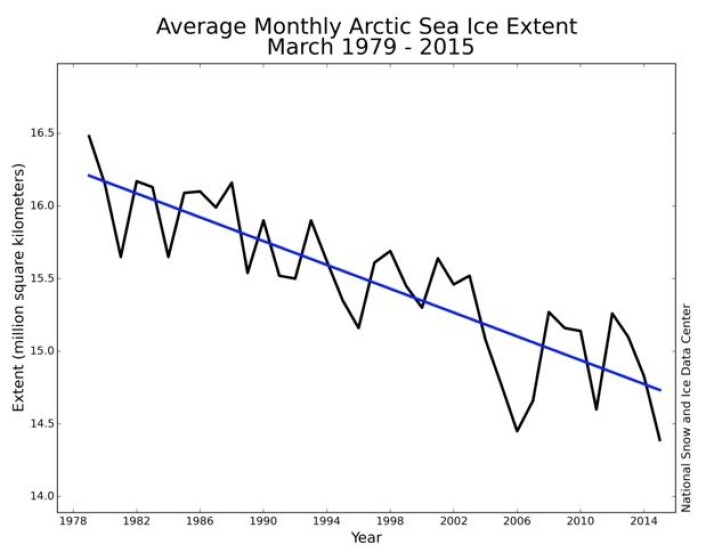 Det ble ny minimumsrekord for sjøisutbredelsen på den nordlige halvkule i mars måned. Ingen tegn på noe trendbrudd der, foreløpig. (Bilde: NOAA) Det ble ny minimumsrekord for sjøisutbredelsen på den nordlige halvkule i mars måned. Ingen tegn på noe trendbrudd der, foreløpig. (Bilde: NOAA)