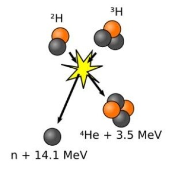 Fusjonsreaksjon der to hydrogenatomer (deuterium og tritium) kolliderer og skaper helium og energi. (Foto: (Illustrasjon: Wikimedia Commons)) Fusjonsreaksjon der to hydrogenatomer (deuterium og tritium) kolliderer og skaper helium og energi. (Foto: (Illustrasjon: Wikimedia Commons))