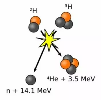 Fusjonsreaksjon der to hydrogenatomer (deuterium  og tritium) kolliderer og skaper helium og energi. (Foto: (Illustrasjon: Wikimedia Commons))