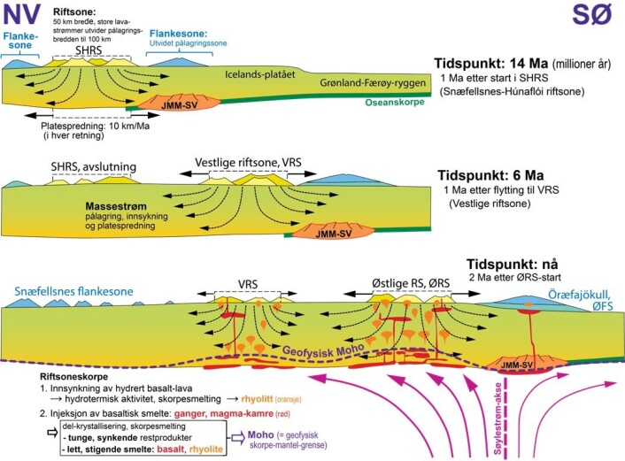 Fig 4. Forenklete og skjematiske snitt i retning NV-SØ gjennom den Islandske jordskorpen ved tre ulike tidspunkt: 14 Ma, 6 Ma og 0 Ma. Basert på Torsvik et al. (2015). Snittene viser hvordan den sørvestlige delen av Jan Mayen mikrokontinent (JMM-SV) blir begravd under en tykk lavapakke. Den NØ-Atlantiske plategrense driver sakte mot NV i forhold til den mer stasjonære søylestrømmen. Derfor må de Islandske riftsonene flytte seg (hoppe) mot SØ for å holde seg nær søylestrøm-aksen. Disse hoppene skjedde ved ca. 24, 15, 7 og 2 Ma og medførte at JMM-SV kunne opprettholde sin posisjon nær østgrensene til de aktive riftsonene. Dette førte til stadig pålagring av basaltiske lavastrømmer over mikrokontinentet (JMM-SV). Det nederste figurpanelet viser dagens situasjon (2 Ma etter åpningen av den Østlige riftsonen) med Öræfajökull i den Østlige flankesonen, i tillegg til søylestrøm-aksen og den geofysisk observerte skorpe-mantel-grensen (Moho). Som vist i figuren utvikles Moho inder Island i stor grad som et resultat av separasjon av lette smelter som stiger og tynge restprodukter som synker. Fig 4. Forenklete og skjematiske snitt i retning NV-SØ gjennom den Islandske jordskorpen ved tre ulike tidspunkt: 14 Ma, 6 Ma og 0 Ma. Basert på Torsvik et al. (2015). Snittene viser hvordan den sørvestlige delen av Jan Mayen mikrokontinent (JMM-SV) blir begravd under en tykk lavapakke. Den NØ-Atlantiske plategrense driver sakte mot NV i forhold til den mer stasjonære søylestrømmen. Derfor må de Islandske riftsonene flytte seg (hoppe) mot SØ for å holde seg nær søylestrøm-aksen. Disse hoppene skjedde ved ca. 24, 15, 7 og 2 Ma og medførte at JMM-SV kunne opprettholde sin posisjon nær østgrensene til de aktive riftsonene. Dette førte til stadig pålagring av basaltiske lavastrømmer over mikrokontinentet (JMM-SV). Det nederste figurpanelet viser dagens situasjon (2 Ma etter åpningen av den Østlige riftsonen) med Öræfajökull i den Østlige flankesonen, i tillegg til søylestrøm-aksen og den geofysisk observerte skorpe-mantel-grensen (Moho). Som vist i figuren utvikles Moho inder Island i stor grad som et resultat av separasjon av lette smelter som stiger og tynge restprodukter som synker.