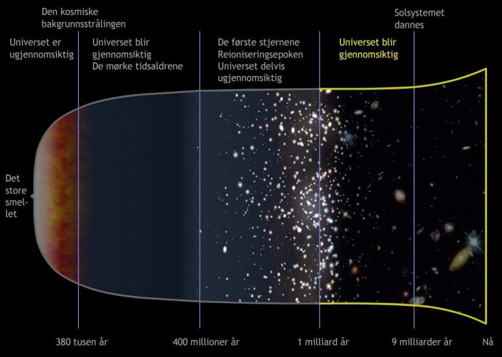 Universet blir gjennomsiktig for godt. Hele det synlige universet som vi nå kan se, til og med de fjerneste galakser eller melkeveisystemer, er fra denne perioden. (Foto: (Figur: NASA, bearbeidet av forskning.no)) Universet blir gjennomsiktig for godt. Hele det synlige universet som vi nå kan se, til og med de fjerneste galakser eller melkeveisystemer, er fra denne perioden. (Foto: (Figur: NASA, bearbeidet av forskning.no))