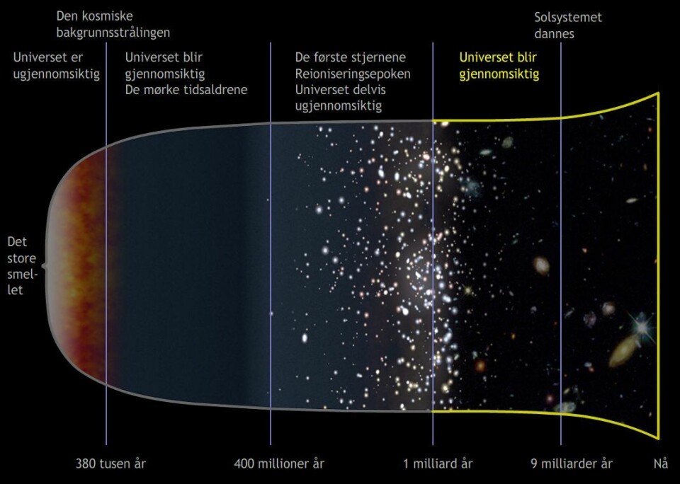 Universet blir gjennomsiktig for godt. Hele det synlige universet som vi nå kan se, til og med de fjerneste galakser eller melkeveisystemer, er fra denne perioden. (Foto: (Figur: NASA, bearbeidet av forskning.no))
