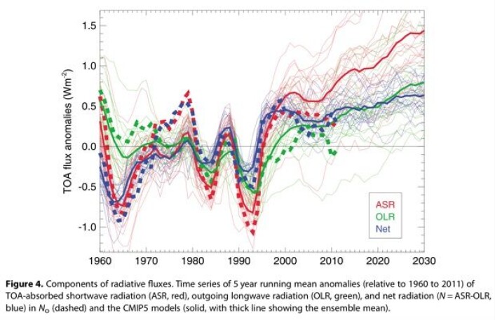 Figur 4 fra Smith, Allan et al. (GRL, 2015). Det anbefales å bruke minst 10 minutter på å gruble over hva dere ser her. (Bilde: GRL/Wiley/AGU). Figur 4 fra Smith, Allan et al. (GRL, 2015). Det anbefales å bruke minst 10 minutter på å gruble over hva dere ser her. (Bilde: GRL/Wiley/AGU).