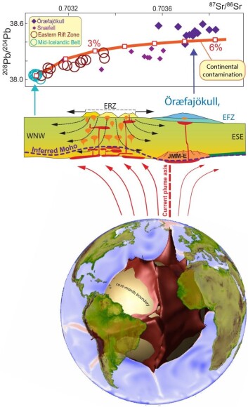 Figure 1: Numerical model of chemical convection in Earth's mantle (courtesy of Abigail Bull-Aller) showing a large compositionally distinct structure in the present-day mantle beneath Africa (red material). Plumes rise from the edges of this structure and magmatic activity in Iceland is linked to such a plume, which has been active for the past 62 Myrs. However, some lavas contain continental material (higher 87Sr/86Sr and 208Pb/204Pb ratios), previously been proposed to have been recycled through the plume. Torsvik and collaborators (from Norway, Germany, UK, Australia and South Africa) maintain that the plume split off a sliver of continent (Fig. 2) from Greenland ~50 Myrs ago. This sliver — probably an extension of the Jan Mayen Microcontinent — is now located beneath southeast Iceland (JMM-E) where it locally contaminates some of the plume-derived magmas. Figure 1: Numerical model of chemical convection in Earth's mantle (courtesy of Abigail Bull-Aller) showing a large compositionally distinct structure in the present-day mantle beneath Africa (red material). Plumes rise from the edges of this structure and magmatic activity in Iceland is linked to such a plume, which has been active for the past 62 Myrs. However, some lavas contain continental material (higher 87Sr/86Sr and 208Pb/204Pb ratios), previously been proposed to have been recycled through the plume. Torsvik and collaborators (from Norway, Germany, UK, Australia and South Africa) maintain that the plume split off a sliver of continent (Fig. 2) from Greenland ~50 Myrs ago. This sliver — probably an extension of the Jan Mayen Microcontinent — is now located beneath southeast Iceland (JMM-E) where it locally contaminates some of the plume-derived magmas.