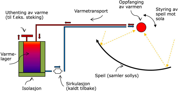 Varmelagring fra solspeil krever enkel, robust, men samtidig effektiv teknologi. Særlig varmelageret er en utfordring for forskerne i Afrika og Norge. (Foto: (Figur: Ole Jørgen Nydal, NTNU, oversatt fra engelsk av forskning.no)) Varmelagring fra solspeil krever enkel, robust, men samtidig effektiv teknologi. Særlig varmelageret er en utfordring for forskerne i Afrika og Norge. (Foto: (Figur: Ole Jørgen Nydal, NTNU, oversatt fra engelsk av forskning.no))