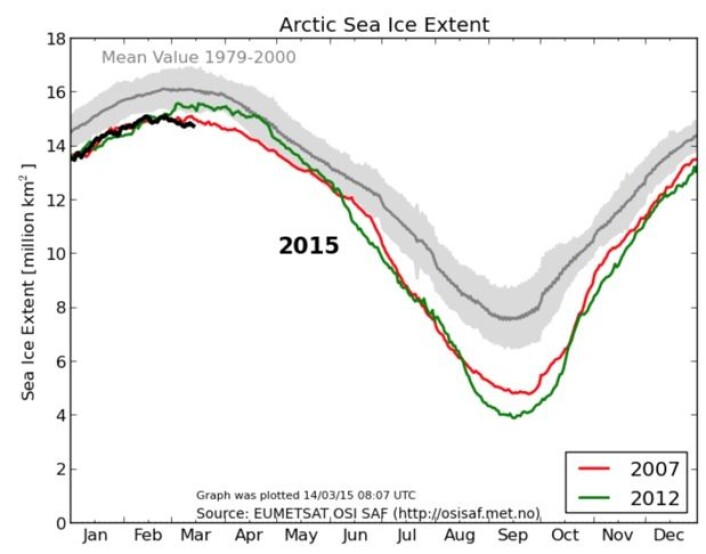2007 og 2012 er de to rekordårene for lite sjøis ved smeltesesongens slutt. Det ser ut til at 2015 starter med et lite forsprang. (Bilde: EUMETSAT osisaf.met.no) 2007 og 2012 er de to rekordårene for lite sjøis ved smeltesesongens slutt. Det ser ut til at 2015 starter med et lite forsprang. (Bilde: EUMETSAT osisaf.met.no)
