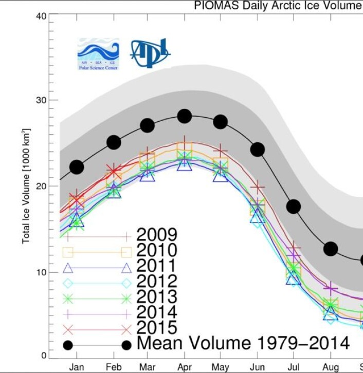 Årets kurve (rød) for sjøisens volum i Arktis startet året omtrent på 2009-nivå, men har siste uken hoppet ned til nivået fra 2010. (Bilde: PIOMAS, Univ of Washington) Årets kurve (rød) for sjøisens volum i Arktis startet året omtrent på 2009-nivå, men har siste uken hoppet ned til nivået fra 2010. (Bilde: PIOMAS, Univ of Washington)