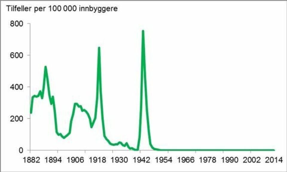 Tilfeller av difteri per 100 000 innbyggere i Norge 1882-2014. Difteri er så godt som utryddet i Norge. Men det går an å ta med seg bakterien fra andre land. (Foto: (Kilde: Statistisk sentralbyrå og MSIS, FHI))