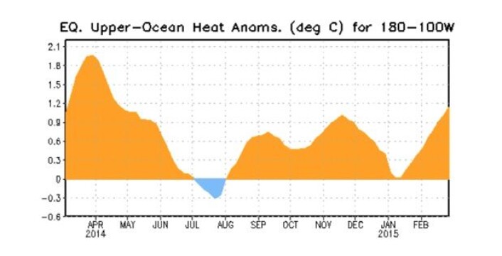 Kelvinbølge etter Kelvinbølge ruller over Stillehavet. Den nyeste bølgen er større enn de to foregående. (Bilde: NOAA) Kelvinbølge etter Kelvinbølge ruller over Stillehavet. Den nyeste bølgen er større enn de to foregående. (Bilde: NOAA)