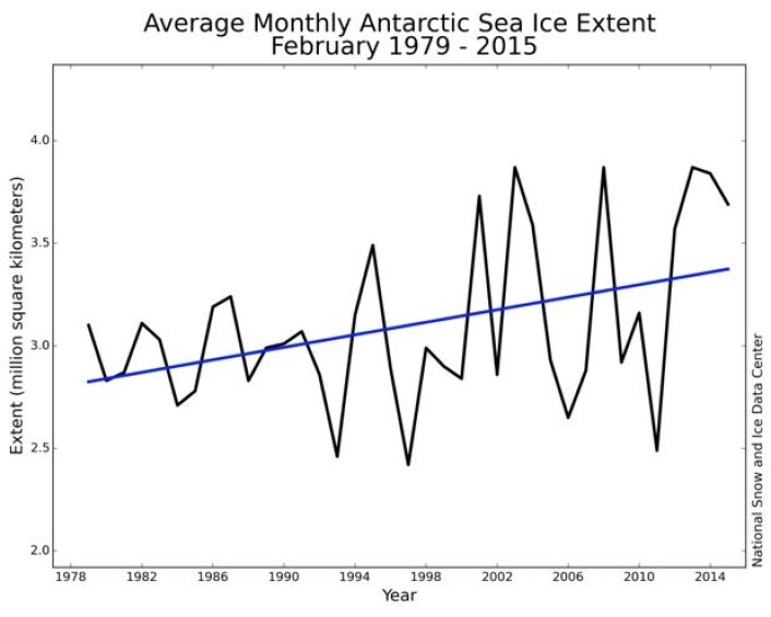 Sjøisens utbredelse på den sydlige halvkule i februar hvert år. (Bilde: NSIDC) Sjøisens utbredelse på den sydlige halvkule i februar hvert år. (Bilde: NSIDC)