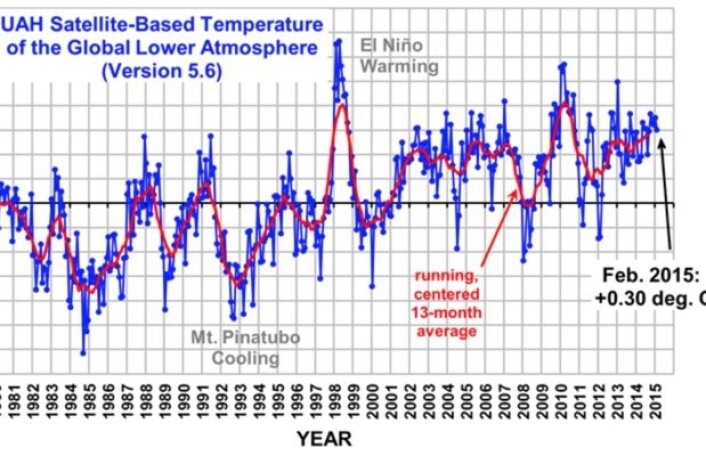 Med en El Ninjo følger det høye verdier for global temperatur. Her er februar-verdiene fra nedre troposfære slik de regnes ut ved UAH. (Bilde: Fra Roy Spencers blogg) Med en El Ninjo følger det høye verdier for global temperatur. Her er februar-verdiene fra nedre troposfære slik de regnes ut ved UAH. (Bilde: Fra Roy Spencers blogg)