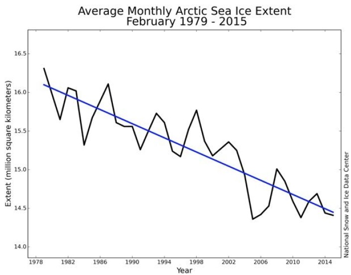Sjøisens utbredelse på den nordlige halvkule i februar. En ganske klar trend her. (Bilde: NSIDC) Sjøisens utbredelse på den nordlige halvkule i februar. En ganske klar trend her. (Bilde: NSIDC)