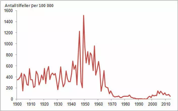 Tilfeller av kikhoste per 100 000 innbyggere i Norge 1900-2013. (Foto: (Kilde: Statistisk sentralbyrå og MSIS, FHI))