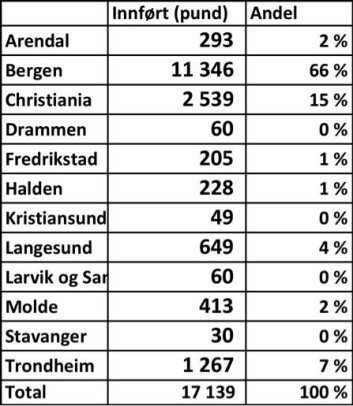 innførsel av mandler til norske tollsteder 1786 innførsel av mandler til norske tollsteder 1786