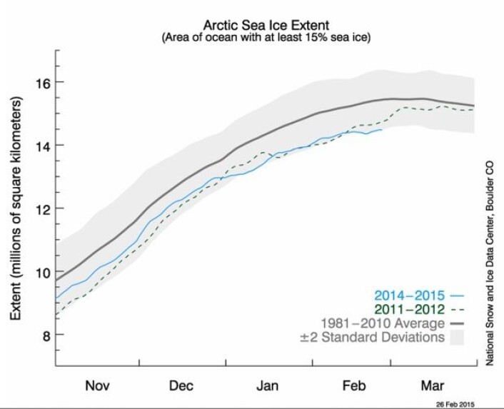 Ganske lite sjøis (blå kurve) på den nordlige halvkule nå, til årstiden å være. (Bilde: NSIDC) Ganske lite sjøis (blå kurve) på den nordlige halvkule nå, til årstiden å være. (Bilde: NSIDC)