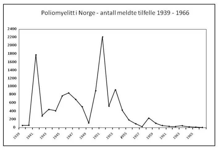 Antall smittede av polio fra 1939 til 1966. I 1951 ble 2233 personer smittet. (Basert på tabell fra FHI/SSB)