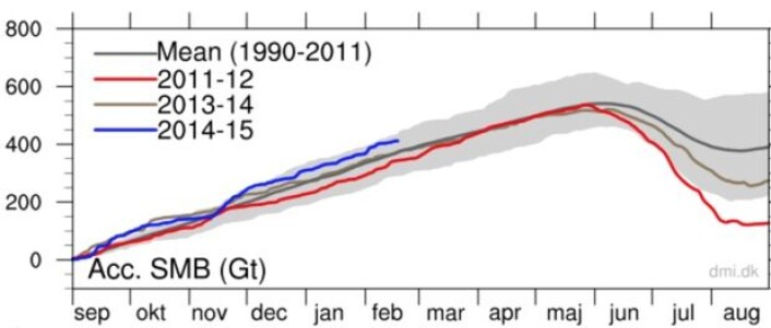 Det legger på seg bra med snø på Grønland denne sesongen (blå kurve). (Bilde: DMI). Det legger på seg bra med snø på Grønland denne sesongen (blå kurve). (Bilde: DMI).