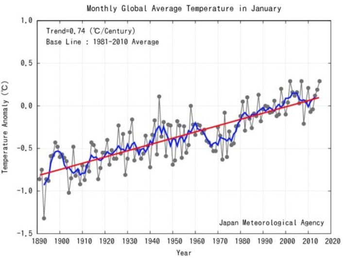 En varm start på året, i følge flere av instituttene. Her er global januar-temperatur fra japanske JMA. (Bilde: JMA) En varm start på året, i følge flere av instituttene. Her er global januar-temperatur fra japanske JMA. (Bilde: JMA)