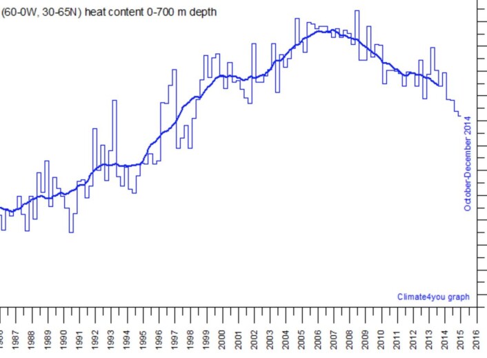 Varmeinnholdet i de øverste 700 meter av Nord-Atlanteren toppet seg for noen år siden, og er på vei nedover nå. Kall det gjerne en slags AMO-kurve. (Data: NOAA. Grafikk: Climate4you) Varmeinnholdet i de øverste 700 meter av Nord-Atlanteren toppet seg for noen år siden, og er på vei nedover nå. Kall det gjerne en slags AMO-kurve. (Data: NOAA. Grafikk: Climate4you)