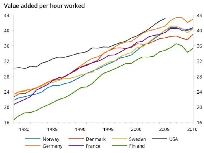 Verdi tilført pr utførte timeverk for alle næringer unntatt olje og datamaskiner. Målt i basispriser og amerikanske dollar, ved å bruke konstant produksjon. Kilde er OECD og EU KLEMS; beregningene har Thomas von Brasch gjort. (Foto: (Graf: Thomas von Brasch)) Verdi tilført pr utførte timeverk for alle næringer unntatt olje og datamaskiner. Målt i basispriser og amerikanske dollar, ved å bruke konstant produksjon. Kilde er OECD og EU KLEMS; beregningene har Thomas von Brasch gjort. (Foto: (Graf: Thomas von Brasch))