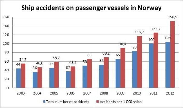 Antallet skipsulykker for passasjerbåter langs kysten av Norge har økt sterkt de siste årene. Fra 48 per 1000 fartøyer i 2006, til 150 per 1000 fartøyer i 2012. (Foto: (Data og tabell: SSB og Rescue)) Antallet skipsulykker for passasjerbåter langs kysten av Norge har økt sterkt de siste årene. Fra 48 per 1000 fartøyer i 2006, til 150 per 1000 fartøyer i 2012. (Foto: (Data og tabell: SSB og Rescue))