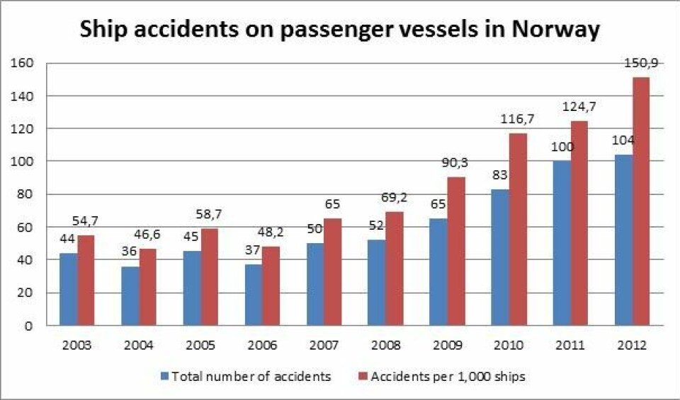 Antallet skipsulykker for passasjerbåter langs kysten av Norge har økt sterkt de siste årene. Fra 48 per 1000 fartøyer i 2006, til 150 per 1000 fartøyer i 2012. (Foto: (Data og tabell: SSB og Rescue))