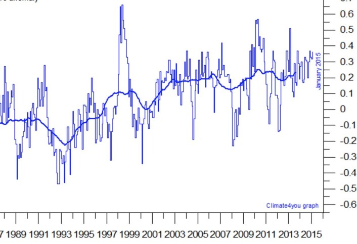 Satellittmålt global temperatur (avvik fra normalen) i nedre troposfære, estimert ved Univ of Alabama Huntsville, og plottet av Climate4You. Leserne får gjøre seg opp sin egen mening om hvor den tykke kurven (midlet over ca 3 år) vil gå videre. (Data: UAH. Grafikk: Climate4You) Satellittmålt global temperatur (avvik fra normalen) i nedre troposfære, estimert ved Univ of Alabama Huntsville, og plottet av Climate4You. Leserne får gjøre seg opp sin egen mening om hvor den tykke kurven (midlet over ca 3 år) vil gå videre. (Data: UAH. Grafikk: Climate4You)