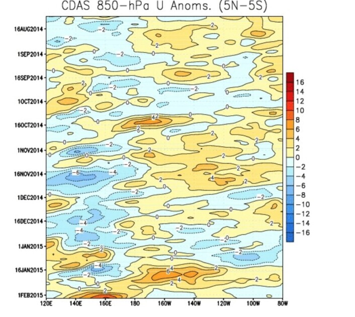 Oj, her kommer det en kraftig svekkelse (oransje/rødt) av passatvinden i området vest for datolinjen. (Bilde: NOAA) Oj, her kommer det en kraftig svekkelse (oransje/rødt) av passatvinden i området vest for datolinjen. (Bilde: NOAA)