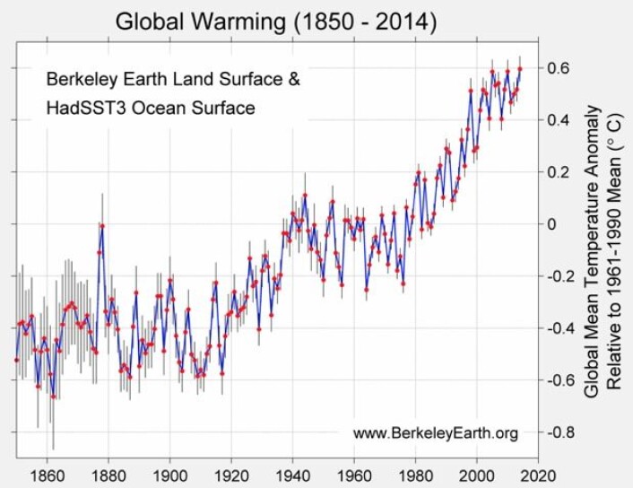 Global temperatur siden 1850, slik man ser det ved Berkeley Earth. (Bilde: Berkeley Earth) Global temperatur siden 1850, slik man ser det ved Berkeley Earth. (Bilde: Berkeley Earth)