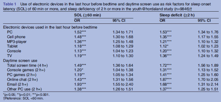 Tabellen viser sammenheng mellom bruk av skjermer siste time før leggetid (øverst) og antall timer hele dagen (nederst), og deres betydning for innsovningstid (SOL, dvs. Sleep Onset Latency) over 60 minutter (venstre kolonne) og søvnmangel over to timer (høyre kolonne). OR betyr Odds Ratio, og er et mål for hvor sterk sammenhengen mellom de to verdiene er. (Foto: (Tabell: Fra British Medical Journal Open Access, som referert i artikkelen. <a href="http://creativecommons.org/licenses/by-nc/4.0/">Creative Commons-lisens</a>.)) Tabellen viser sammenheng mellom bruk av skjermer siste time før leggetid (øverst) og antall timer hele dagen (nederst), og deres betydning for innsovningstid (SOL, dvs. Sleep Onset Latency) over 60 minutter (venstre kolonne) og søvnmangel over to timer (høyre kolonne). OR betyr Odds Ratio, og er et mål for hvor sterk sammenhengen mellom de to verdiene er. (Foto: (Tabell: Fra British Medical Journal Open Access, som referert i artikkelen. <a href="http://creativecommons.org/licenses/by-nc/4.0/">Creative Commons-lisens</a>.))