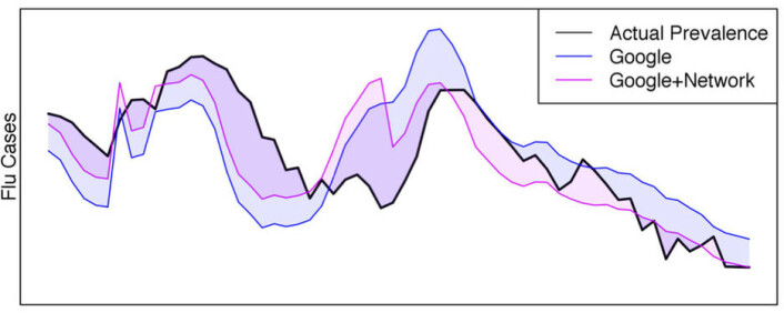 Figuren viser hvordan Google Flu Trends (blå) viste for høye influensatall sammenlignet med data fra CDC, men hvordan den CDC-korrigerte kurven til forskerne fra University of California (rød) følger fasiten bedre under influensaepidemien i New York og New Jersey i 2009. (Foto: (Figur: Fra fagartikkel i Scientific Reports, <a href="http://creativecommons.org/licenses/by-nc-nd/4.0/">Creative Commons Attribution-NonCommercial-NoDerivs 4.0 International License</a>.)) Figuren viser hvordan Google Flu Trends (blå) viste for høye influensatall sammenlignet med data fra CDC, men hvordan den CDC-korrigerte kurven til forskerne fra University of California (rød) følger fasiten bedre under influensaepidemien i New York og New Jersey i 2009. (Foto: (Figur: Fra fagartikkel i Scientific Reports, <a href="http://creativecommons.org/licenses/by-nc-nd/4.0/">Creative Commons Attribution-NonCommercial-NoDerivs 4.0 International License</a>.))