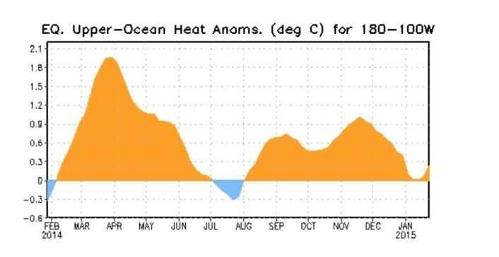 Her kommer enda en Kelvin-bølge, tror jeg. Noen tips om hvor stor denne blir? (Bilde: NOAA) Her kommer enda en Kelvin-bølge, tror jeg. Noen tips om hvor stor denne blir? (Bilde: NOAA)