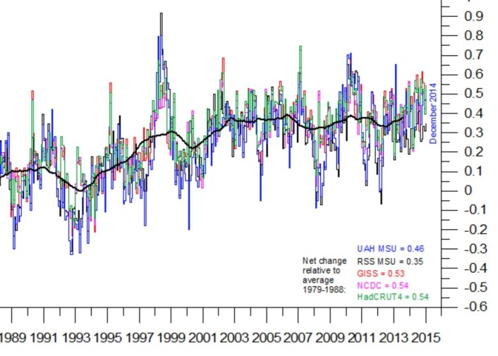 Fem kurver for globalt temperatur-avvik, samt ca 3 års glidende middelverdi for hele flokken. (Grafikk: Climate4You). Fem kurver for globalt temperatur-avvik, samt ca 3 års glidende middelverdi for hele flokken. (Grafikk: Climate4You).