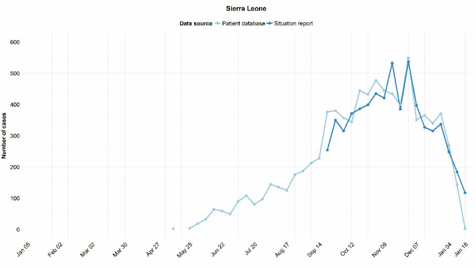 Nye tilfelle av Ebola i Sierra Leone, uke for uke fra 5. januar 2014 til 18. januar 2015. Den mørkeblå kurven er WHOs egne tall. (Foto: (Figur: Fra WHO-rapporten Ebola Situation Report, 21. januar 2015.))