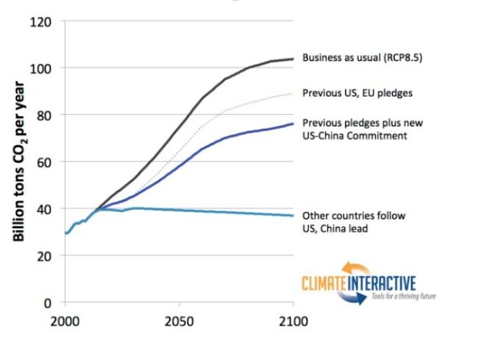 Denne grafikken fra Climate Interactive viser fire ulike alternativer for verdens utslipp av CO2 per år fram mot 2100. 1) Fortsette som før, 2) USA og EUs løfter om kutt, 3) pluss de nye løftene fra USA og Kina, 4) Også resten av verden gjør som USA og Kina. (Foto: (Grafikk: Climate Interactive)) Denne grafikken fra Climate Interactive viser fire ulike alternativer for verdens utslipp av CO2 per år fram mot 2100. 1) Fortsette som før, 2) USA og EUs løfter om kutt, 3) pluss de nye løftene fra USA og Kina, 4) Også resten av verden gjør som USA og Kina. (Foto: (Grafikk: Climate Interactive))