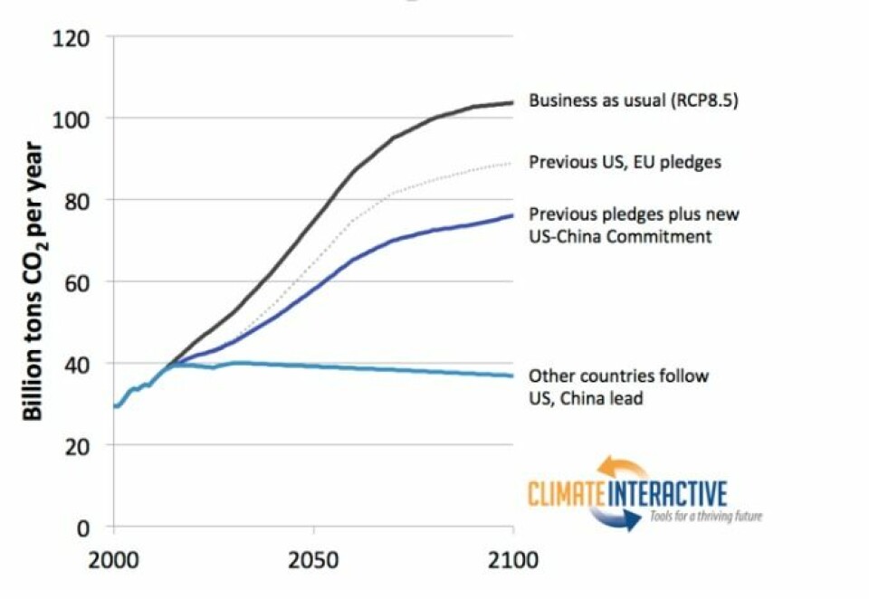 Denne grafikken fra Climate Interactive viser fire ulike alternativer for verdens utslipp av CO2 per år fram mot 2100. 1) Fortsette som før, 2) USA og EUs løfter om kutt, 3)   pluss de nye løftene fra USA og Kina, 4) Også resten av verden gjør som USA og Kina.  (Foto: (Grafikk: Climate Interactive))