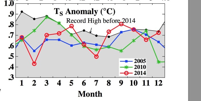 Rekordåret 2014 hadde en treg start, men satte nye månedsrekorder for global temperatur i mai, august og september. (Bilde: NASA GISS) Rekordåret 2014 hadde en treg start, men satte nye månedsrekorder for global temperatur i mai, august og september. (Bilde: NASA GISS)