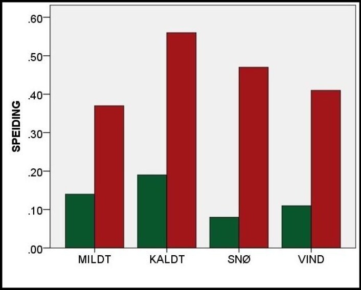 Figuren ovenfor viser gjennomsnittlig andel av tida som blir brukt til speiding (årvåkenhet) av dominante gamle (grønt) og subdominante unge (rødt) granmeiser når de leter etter mat under forskjellige værforhold. De gamle oppholder seg der det er minst risikabelt for å bli tatt av en predator og kan bruke mer tid til å lete etter mat, mens de unge tvinges av de dominante eldre fuglene ut i risikosoner og må ta hensyn til både større predasjonsrisiko og til aggressive dominanter. (Foto: (Illustrasjon: NTNU)) Figuren ovenfor viser gjennomsnittlig andel av tida som blir brukt til speiding (årvåkenhet) av dominante gamle (grønt) og subdominante unge (rødt) granmeiser når de leter etter mat under forskjellige værforhold. De gamle oppholder seg der det er minst risikabelt for å bli tatt av en predator og kan bruke mer tid til å lete etter mat, mens de unge tvinges av de dominante eldre fuglene ut i risikosoner og må ta hensyn til både større predasjonsrisiko og til aggressive dominanter. (Foto: (Illustrasjon: NTNU))