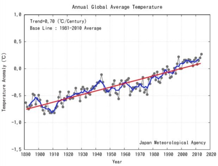 2014 ble et rekordår for global temperatur, i følge JMA. Den lange trenden er nå 0,7 grader pr århundre, men de siste 60 årene har temperaturen steget noe brattere. (Bilde: JMA) 2014 ble et rekordår for global temperatur, i følge JMA. Den lange trenden er nå 0,7 grader pr århundre, men de siste 60 årene har temperaturen steget noe brattere. (Bilde: JMA)