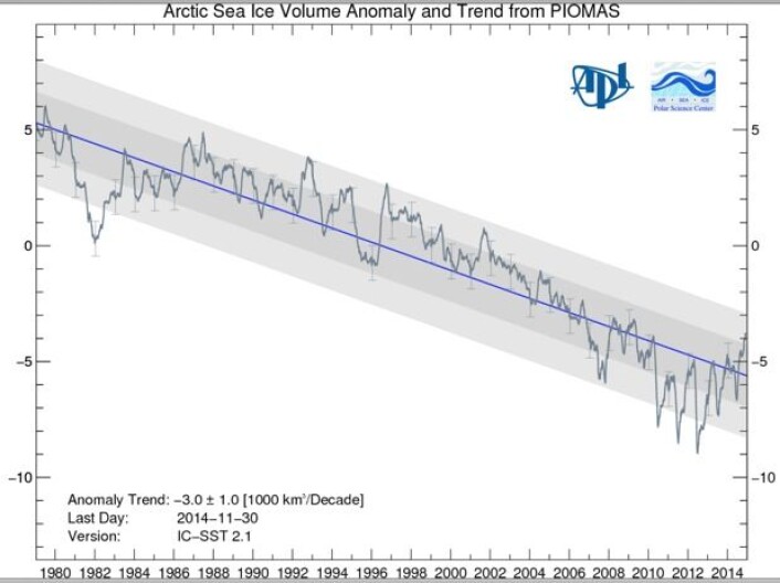 Trend og variasjon for sjøis-volumet i nord siden 1979. (Grafikk: PIOMAS, Polar Science Center, Univ of Washington) Trend og variasjon for sjøis-volumet i nord siden 1979. (Grafikk: PIOMAS, Polar Science Center, Univ of Washington)