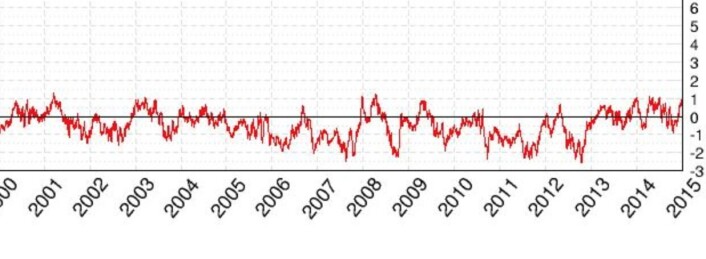 Sjøis-arealets avvik fra normalen globalt (millioner km2). (Bilde: Cryosphere Today) Sjøis-arealets avvik fra normalen globalt (millioner km2). (Bilde: Cryosphere Today)